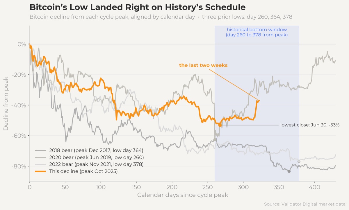 Line chart: bitcoin's decline from each cycle peak by calendar day for the 2018, 2020 and 2022 bear markets and the decline from October 2025, with the historical bottom window of days 260 to 378 shaded. Source: Validator Digital market data.