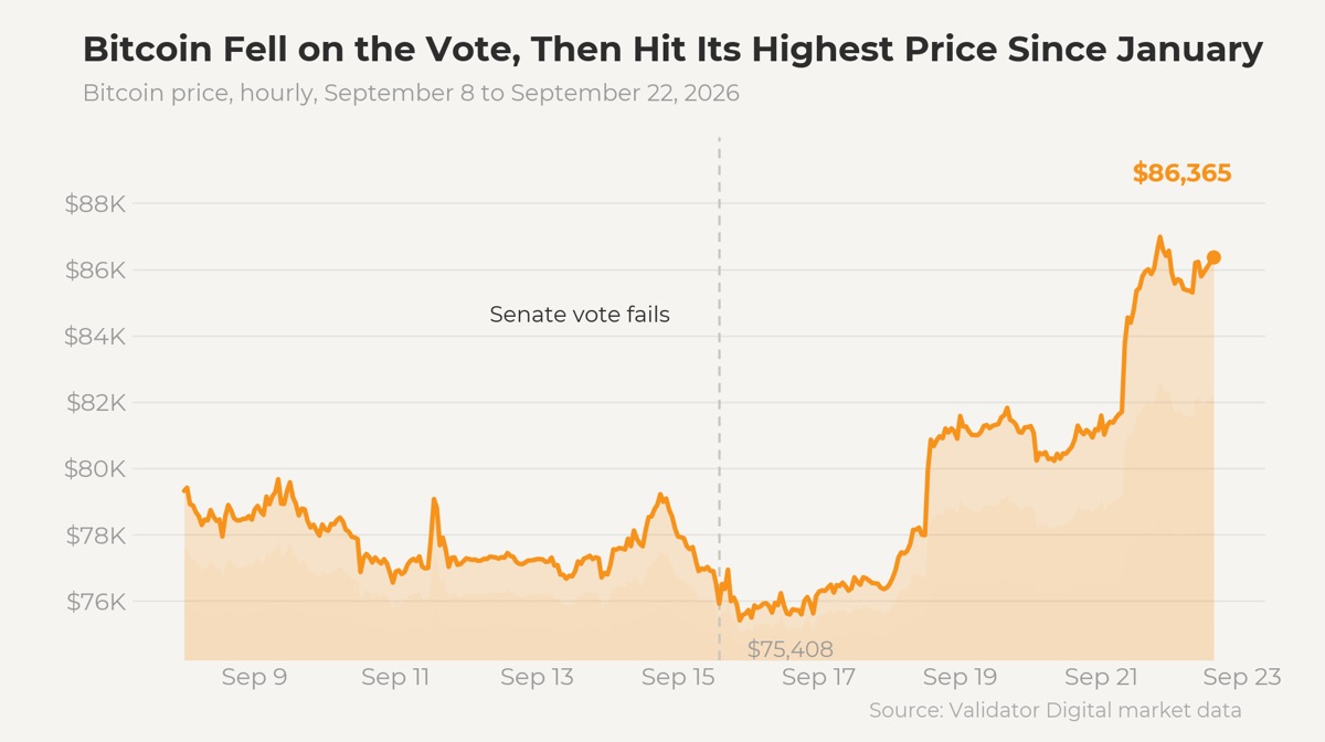 Line chart: bitcoin price hourly from September 8 to September 22, 2026. It fell to $75,408 after the Senate vote failed on September 15, then rose to $86,365. Source: Validator Digital market data.