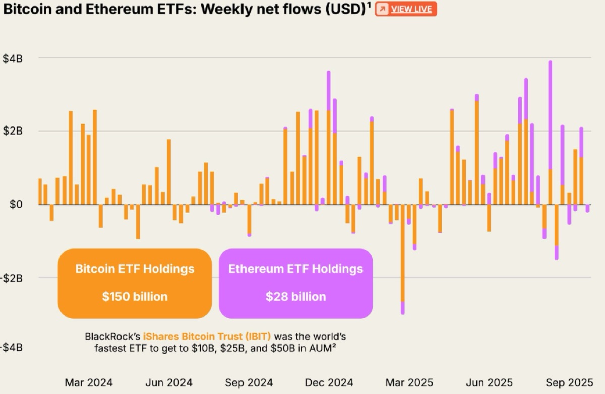 Bar chart: weekly net flows into bitcoin and ether ETFs from March 2024 to September 2025, with bitcoin ETF holdings of $150 billion and ether ETF holdings of $28 billion. Source: a16z crypto, State of Crypto 2025.